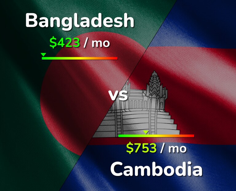 Cost of living in Bangladesh vs Cambodia infographic