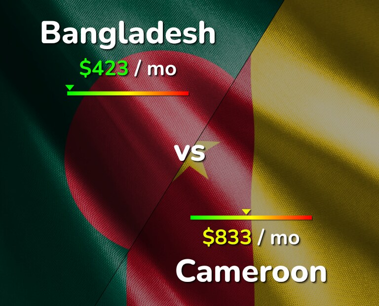 Cost of living in Bangladesh vs Cameroon infographic