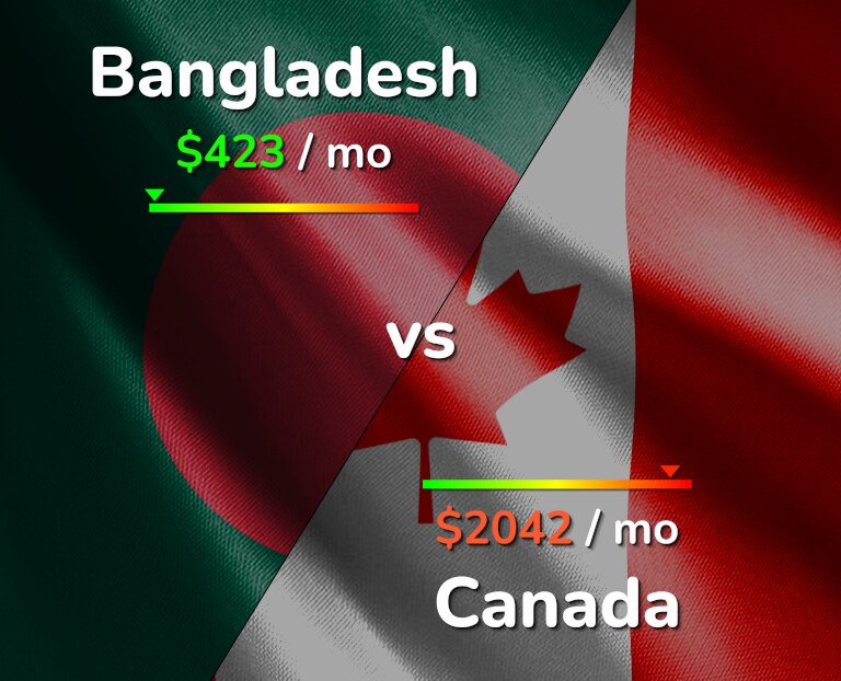 Cost of living in Bangladesh vs Canada infographic