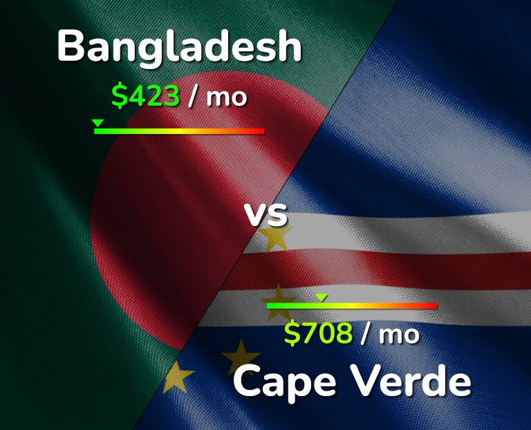Cost of living in Bangladesh vs Cape Verde infographic