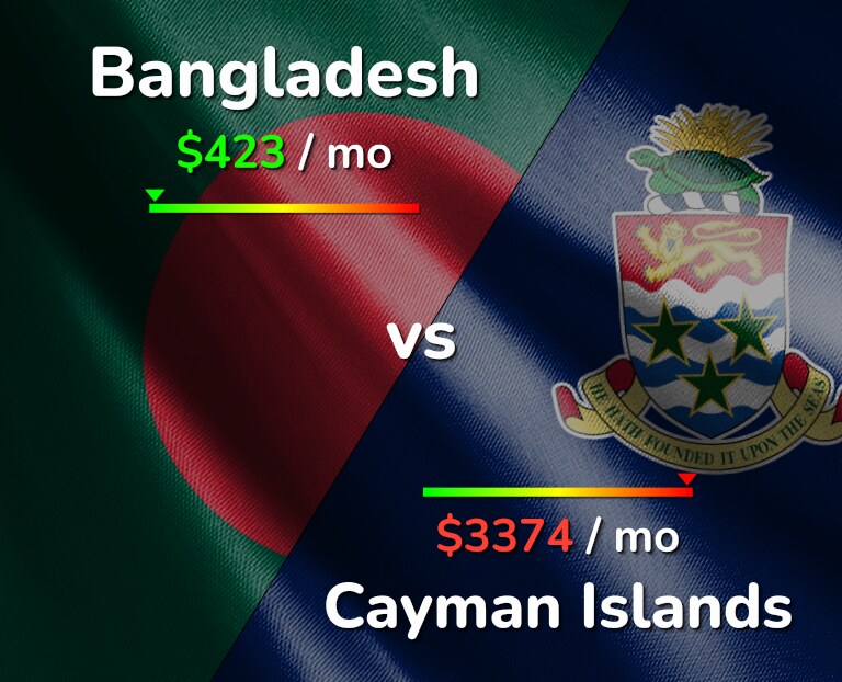 Cost of living in Bangladesh vs Cayman Islands infographic