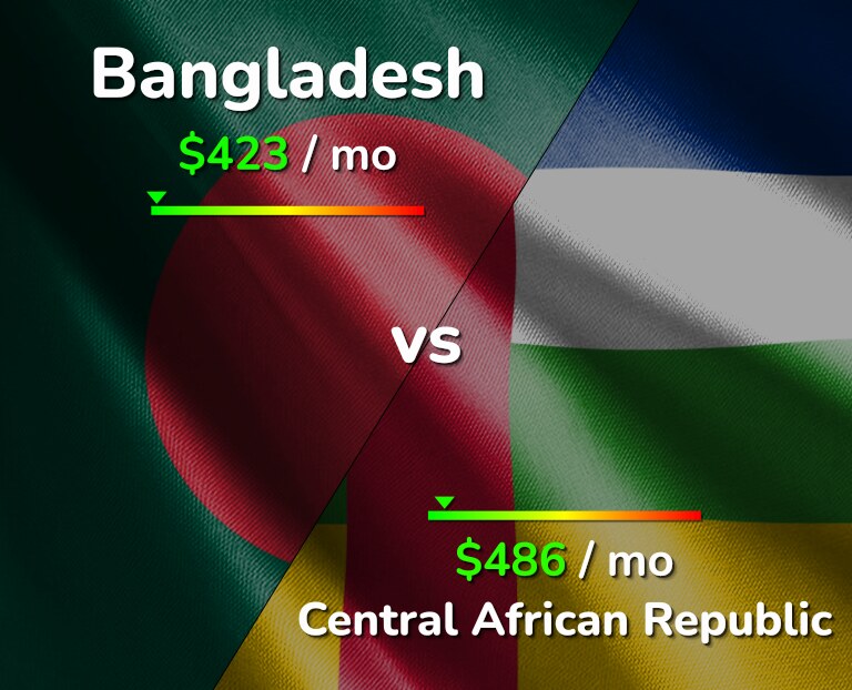Cost of living in Bangladesh vs Central African Republic infographic