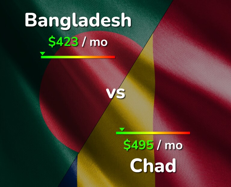 Cost of living in Bangladesh vs Chad infographic