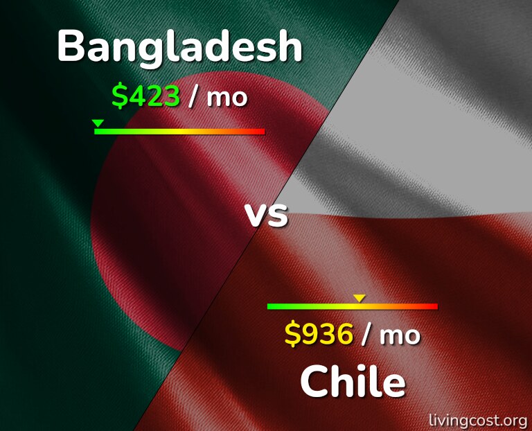 Cost of living in Bangladesh vs Chile infographic