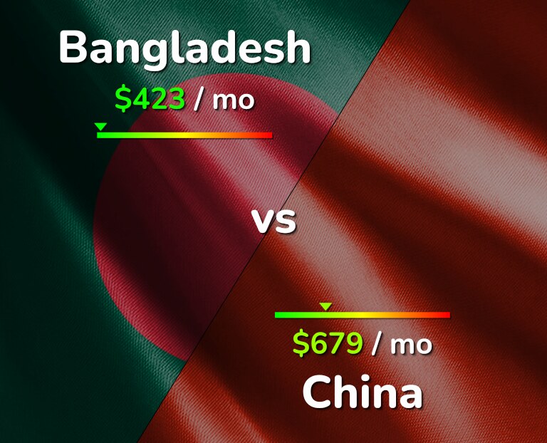 Cost of living in Bangladesh vs China infographic