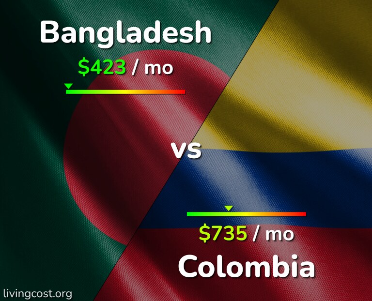 Cost of living in Bangladesh vs Colombia infographic