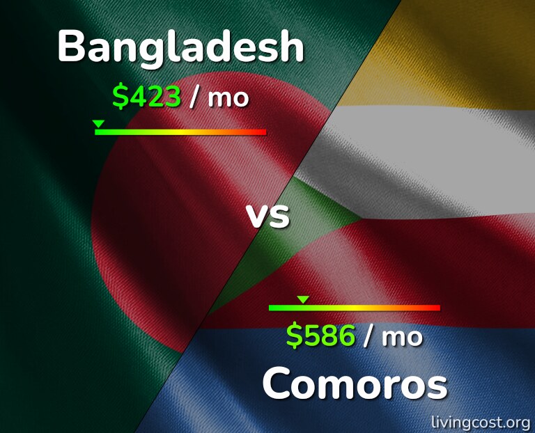 Cost of living in Bangladesh vs Comoros infographic