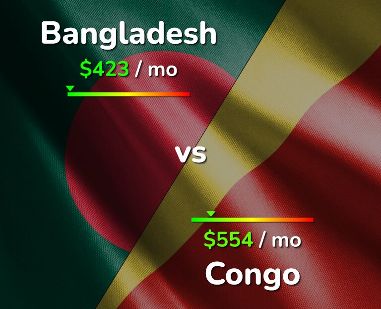 Cost of living in Bangladesh vs Congo infographic