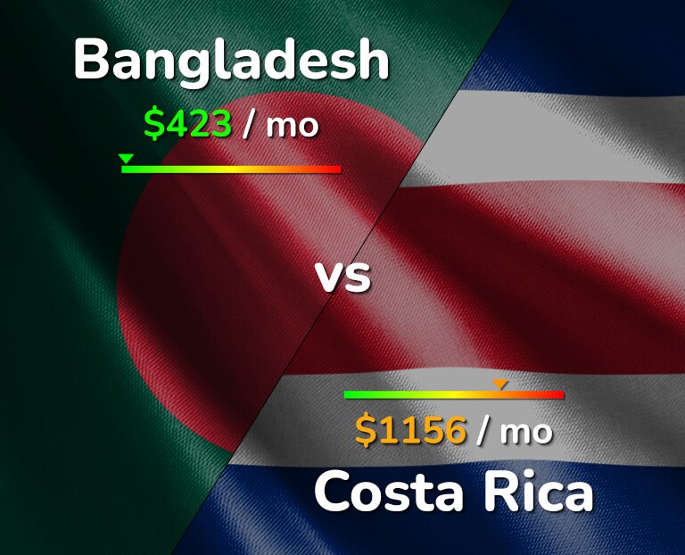 Cost of living in Bangladesh vs Costa Rica infographic