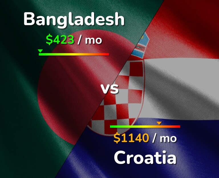 Cost of living in Bangladesh vs Croatia infographic