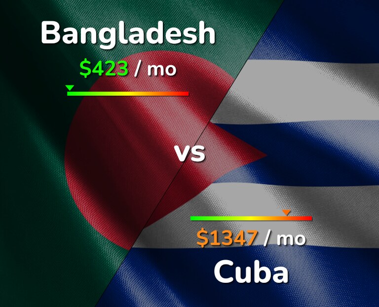 Cost of living in Bangladesh vs Cuba infographic
