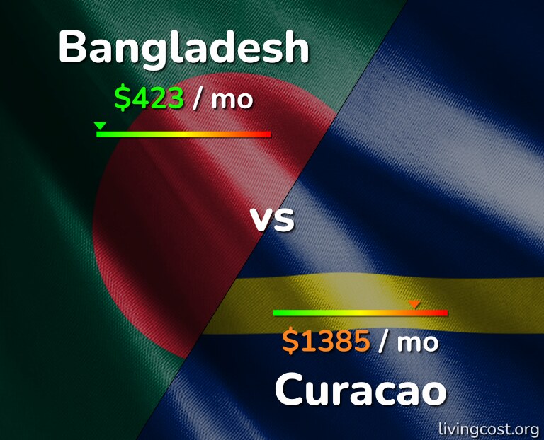 Cost of living in Bangladesh vs Curacao infographic