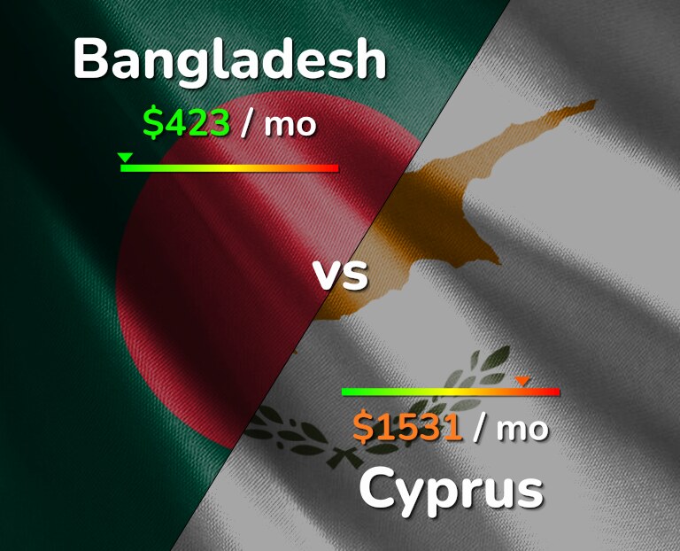 Cost of living in Bangladesh vs Cyprus infographic