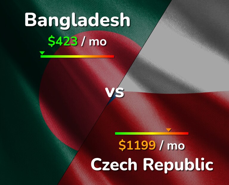 Cost of living in Bangladesh vs Czech Republic infographic