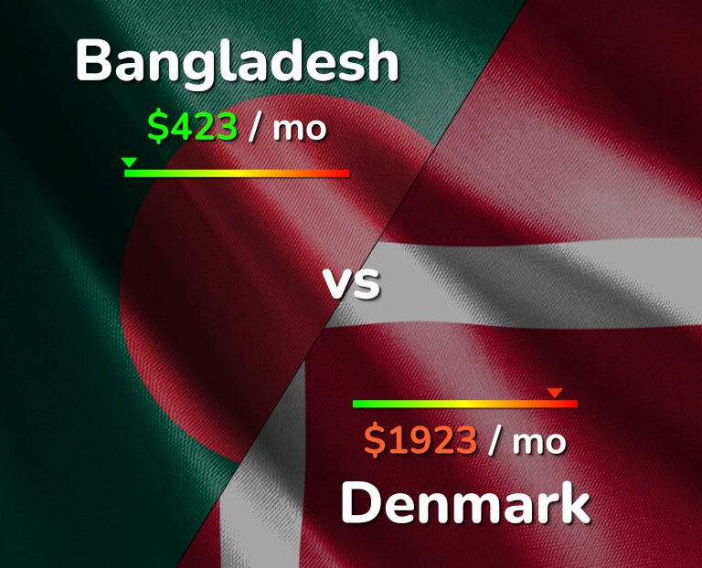 Cost of living in Bangladesh vs Denmark infographic