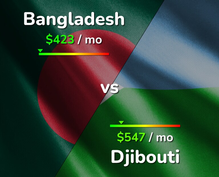 Cost of living in Bangladesh vs Djibouti infographic