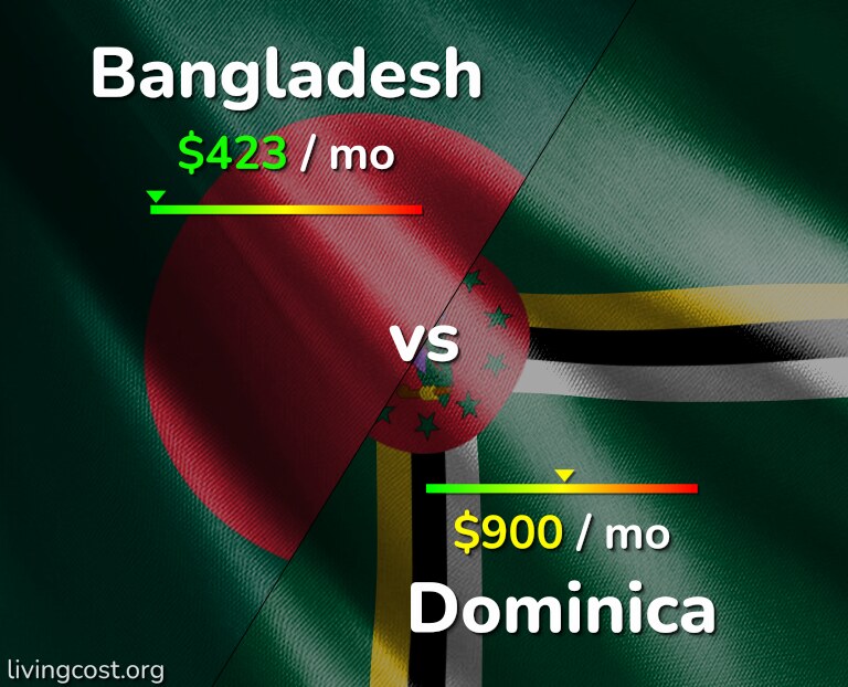Cost of living in Bangladesh vs Dominica infographic