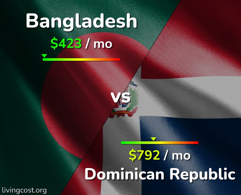 Cost of living in Bangladesh vs Dominican Republic infographic