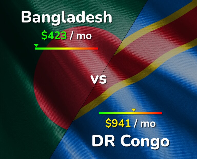 Cost of living in Bangladesh vs DR Congo infographic