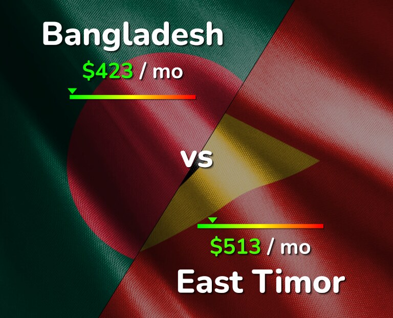 Cost of living in Bangladesh vs East Timor infographic