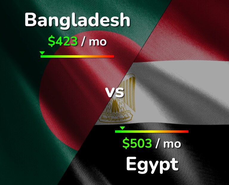 Cost of living in Bangladesh vs Egypt infographic