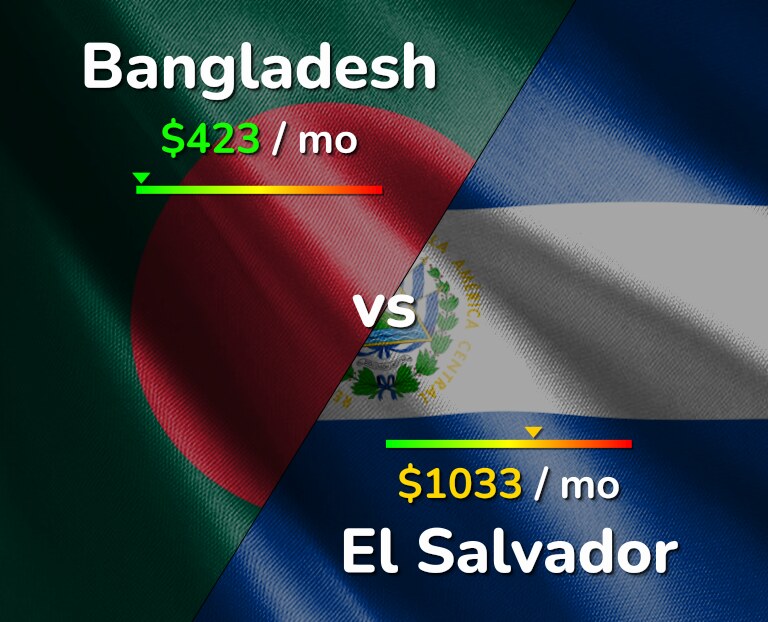 Cost of living in Bangladesh vs El Salvador infographic