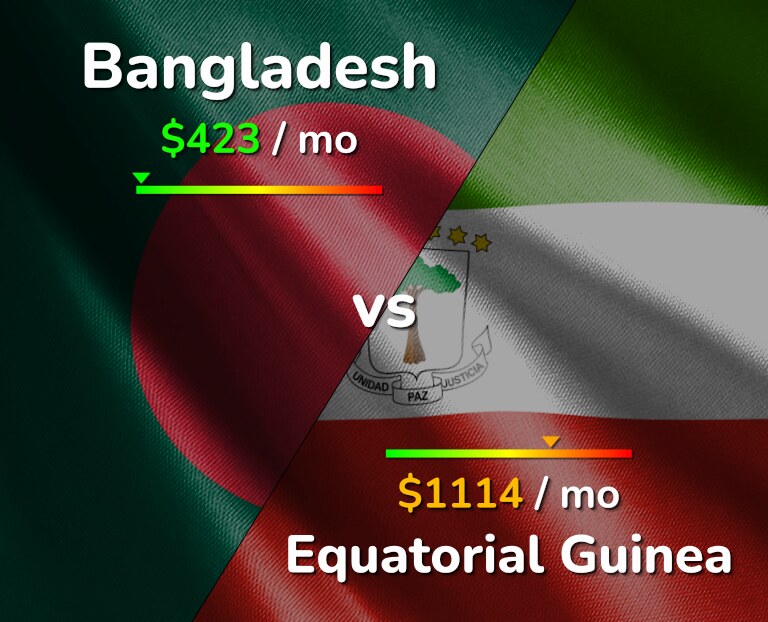Cost of living in Bangladesh vs Equatorial Guinea infographic