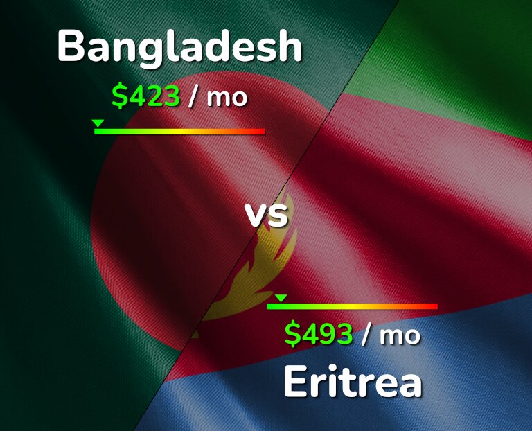 Cost of living in Bangladesh vs Eritrea infographic