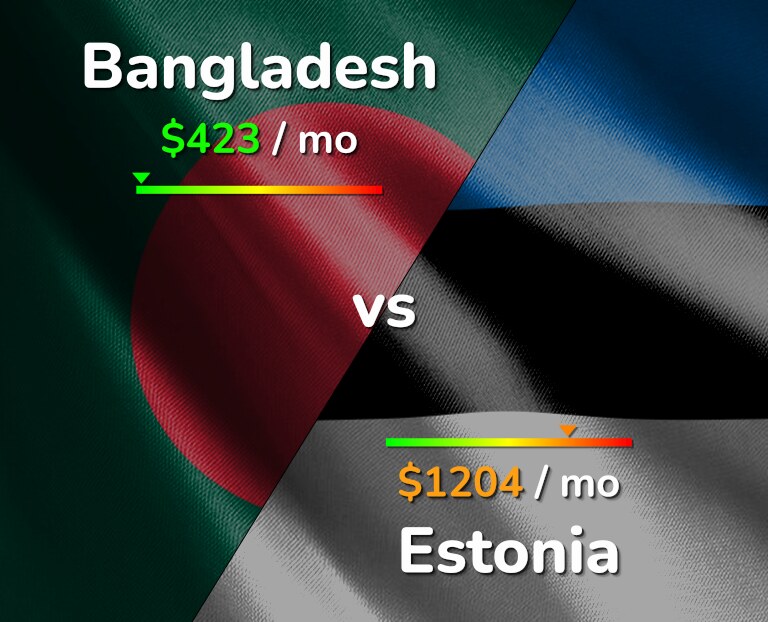Cost of living in Bangladesh vs Estonia infographic