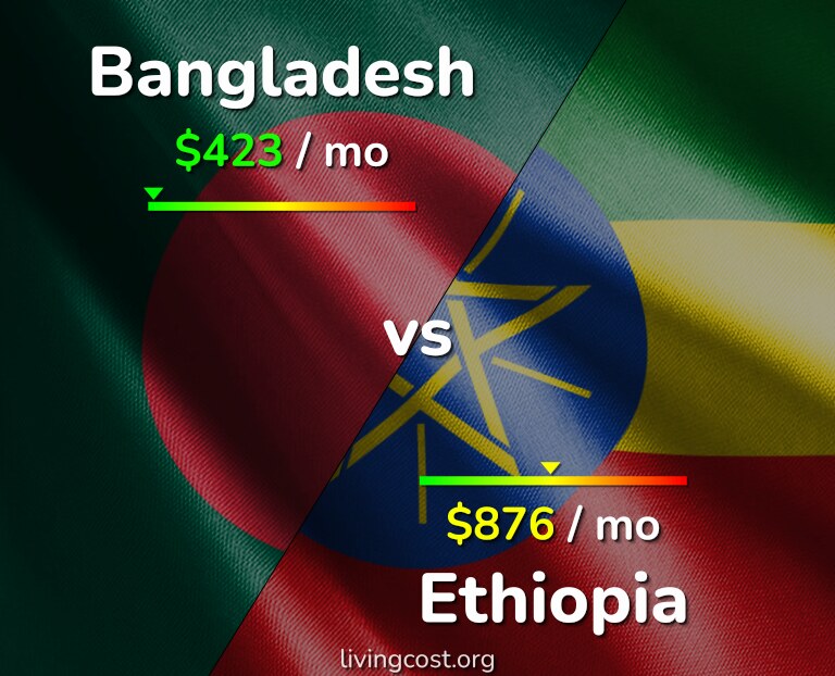 Cost of living in Bangladesh vs Ethiopia infographic