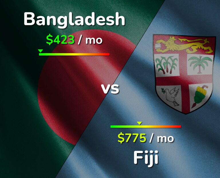 Cost of living in Bangladesh vs Fiji infographic