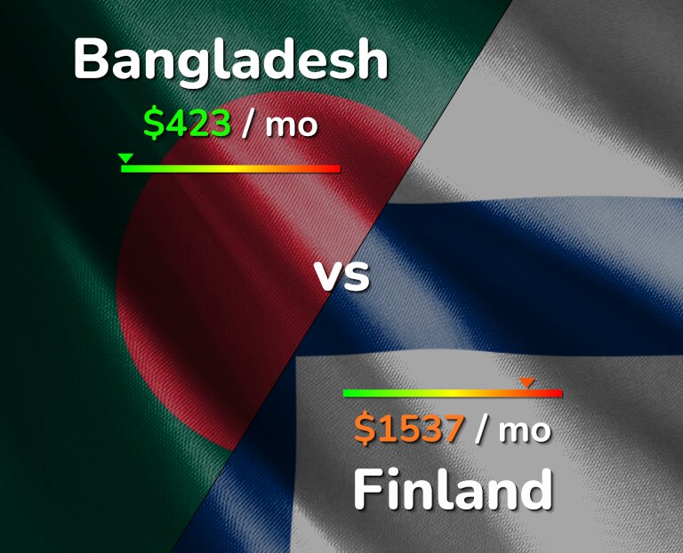 Cost of living in Bangladesh vs Finland infographic
