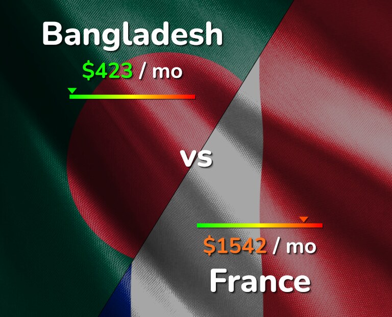 Cost of living in Bangladesh vs France infographic