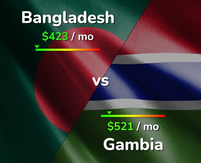 Cost of living in Bangladesh vs Gambia infographic