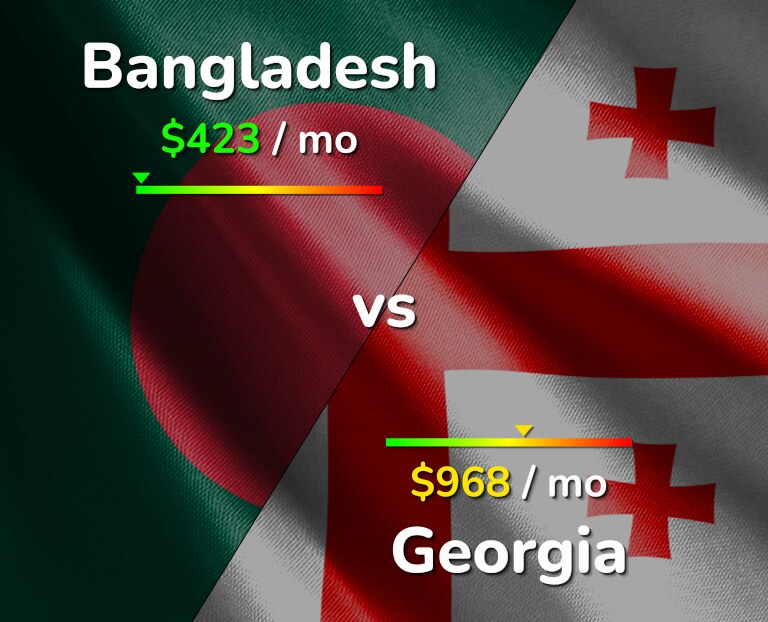 Cost of living in Bangladesh vs Georgia infographic