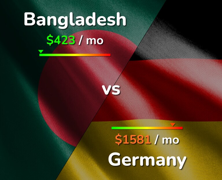 Cost of living in Bangladesh vs Germany infographic