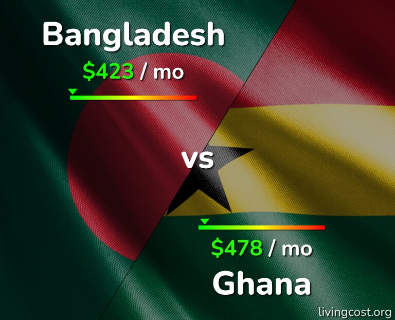 Cost of living in Bangladesh vs Ghana infographic