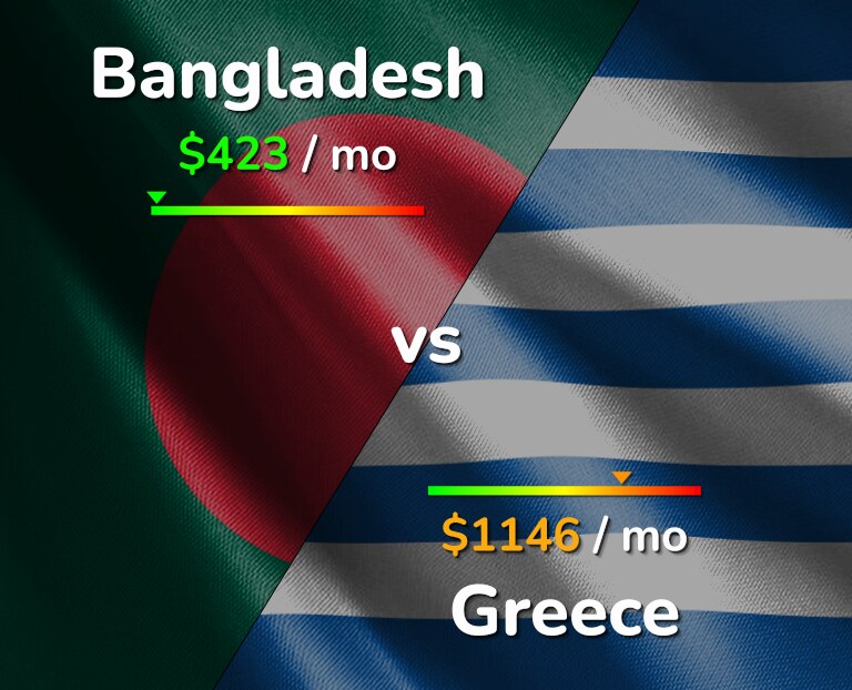 Cost of living in Bangladesh vs Greece infographic