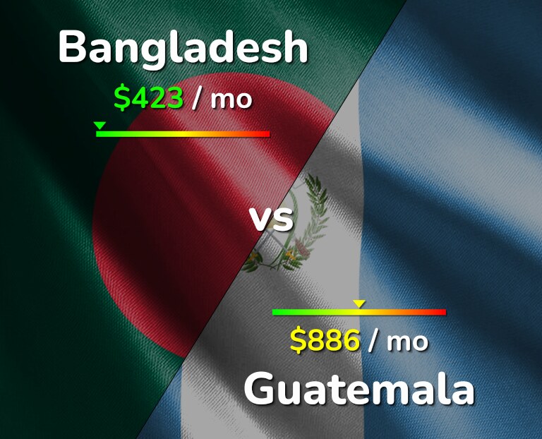 Cost of living in Bangladesh vs Guatemala infographic