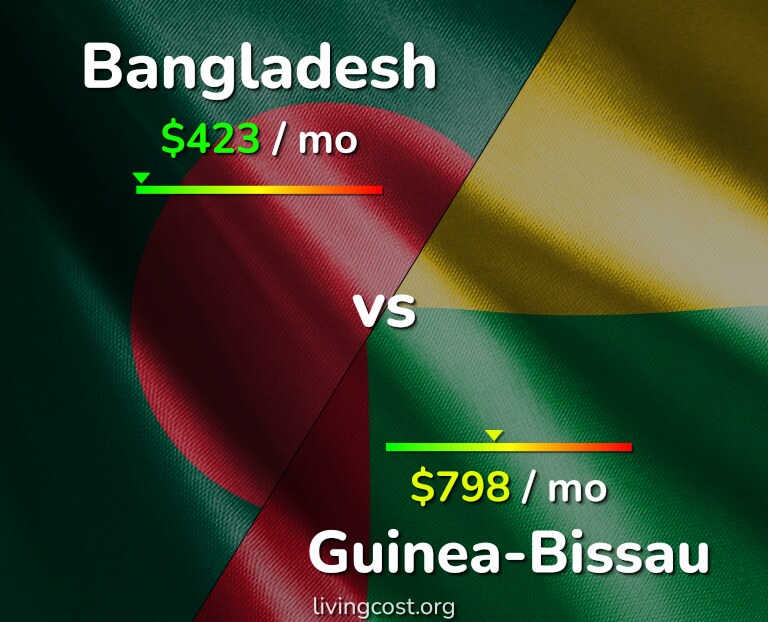 Cost of living in Bangladesh vs Guinea-Bissau infographic