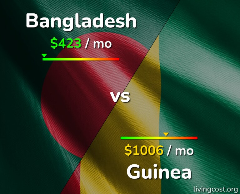 Cost of living in Bangladesh vs Guinea infographic