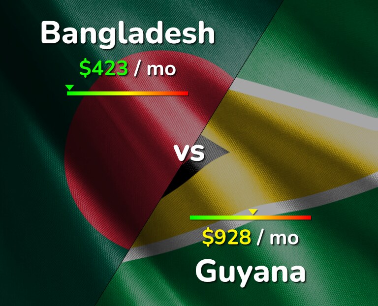 Cost of living in Bangladesh vs Guyana infographic