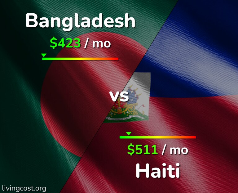 Cost of living in Bangladesh vs Haiti infographic