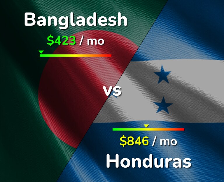 Cost of living in Bangladesh vs Honduras infographic