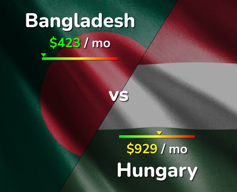 Cost of living in Bangladesh vs Hungary infographic
