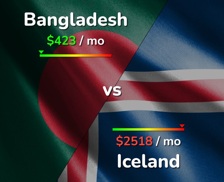 Cost of living in Bangladesh vs Iceland infographic