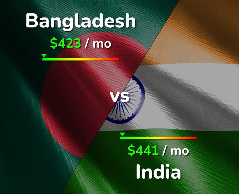 Cost of living in Bangladesh vs India infographic