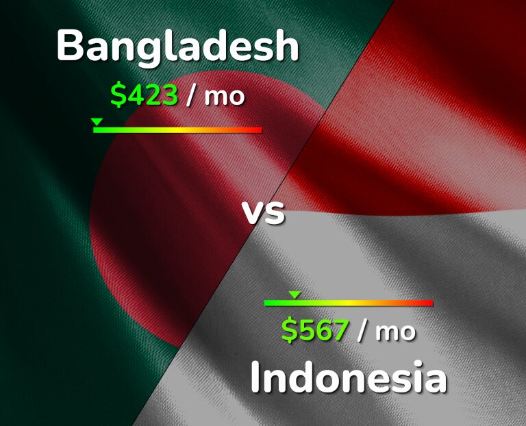 Cost of living in Bangladesh vs Indonesia infographic