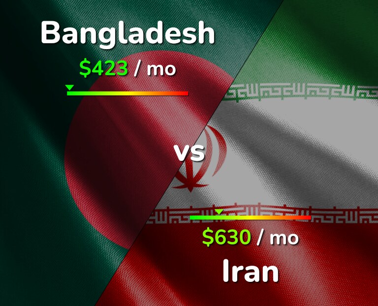 Cost of living in Bangladesh vs Iran infographic