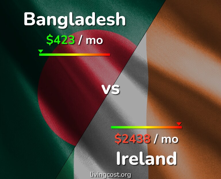 Cost of living in Bangladesh vs Ireland infographic